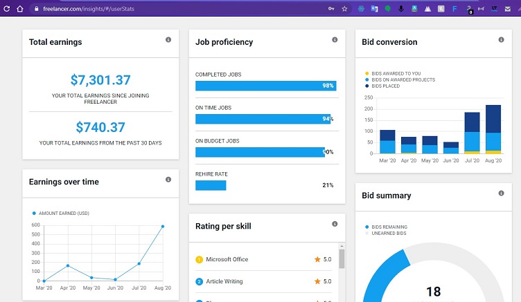 How much freelancers earn in India freelancer website dashboard