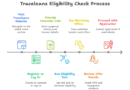 Traceloans Credit Score and Eligibility Check Process