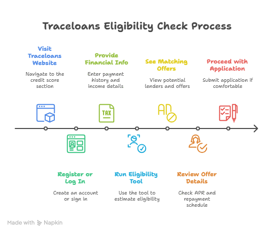 Traceloans Credit Score and Eligibility Check Process
