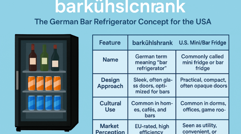 Comparison chart of barkÿhlschrank versus U.S. mini fridge showing design, cultural use, energy efficiency, and market perception.